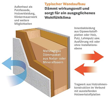 Wandaufbau